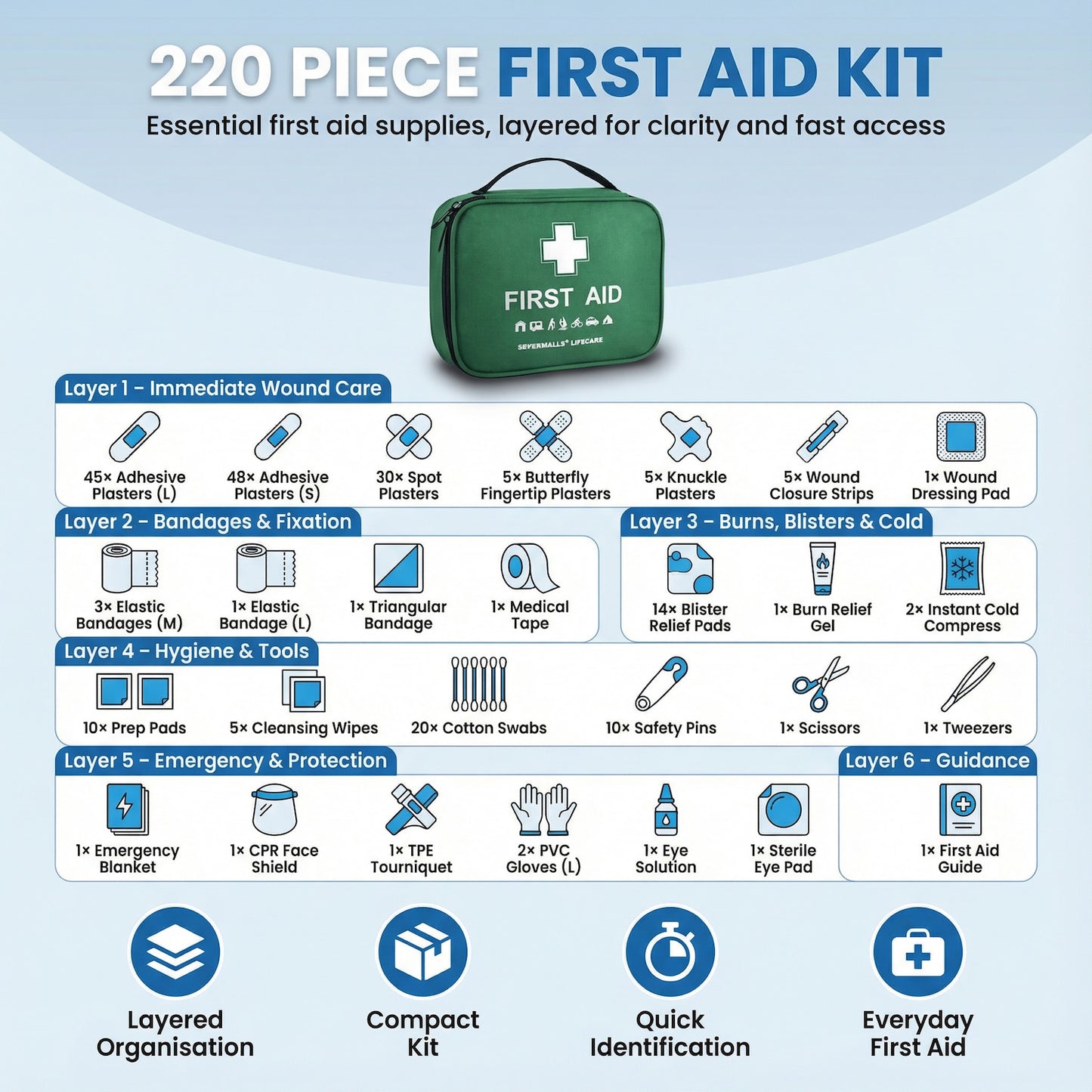 220-piece first aid kit with layers for different needs on a blue background