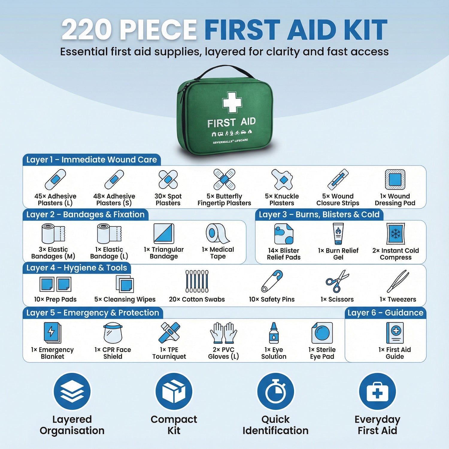 220-piece first aid kit with layers for different needs on a blue background